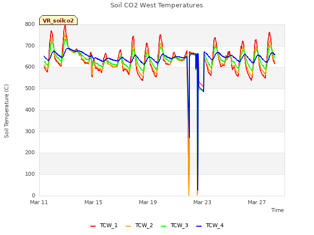 Explore the graph:Soil CO2 West Temperatures in a new window