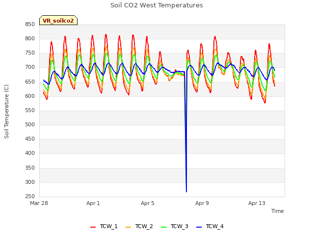 Explore the graph:Soil CO2 West Temperatures in a new window