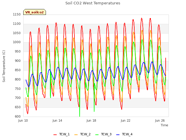 Explore the graph:Soil CO2 West Temperatures in a new window