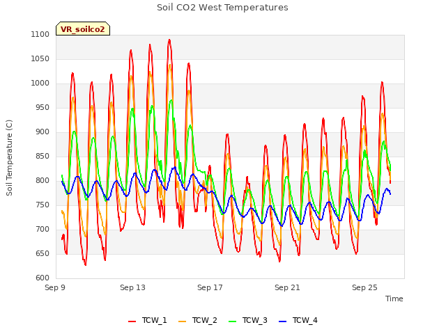 Explore the graph:Soil CO2 West Temperatures in a new window