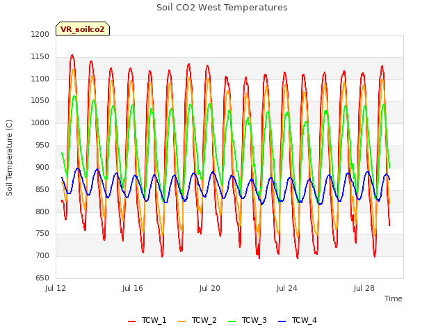 Explore the graph:Soil CO2 West Temperatures in a new window