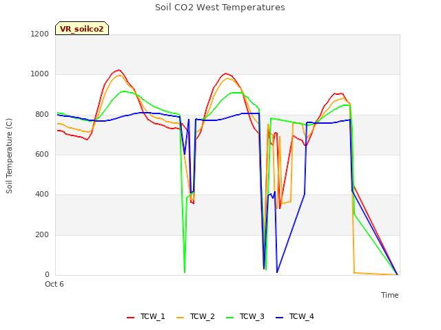 Explore the graph:Soil CO2 West Temperatures in a new window
