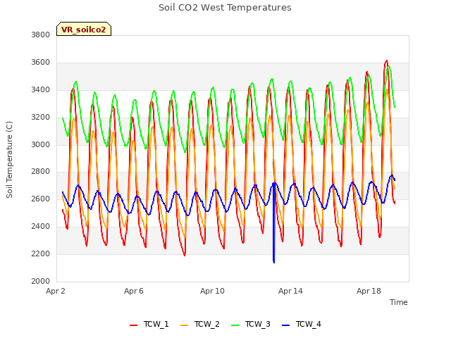 Explore the graph:Soil CO2 West Temperatures in a new window