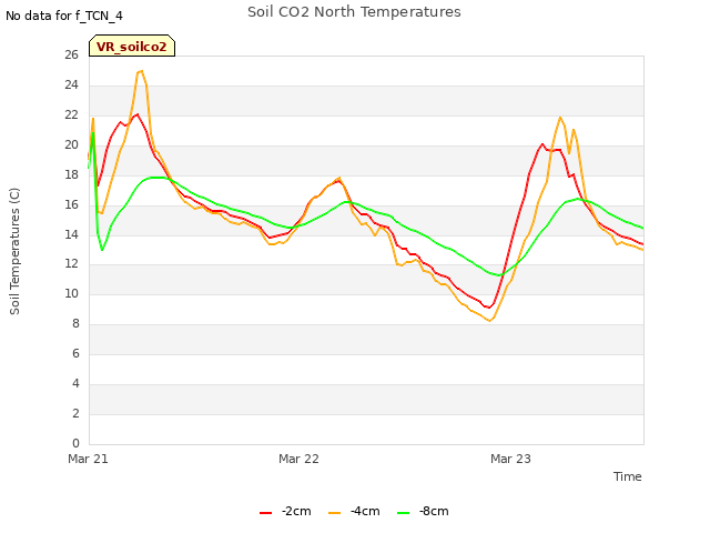 plot of Soil CO2 North Temperatures