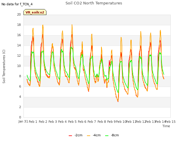 plot of Soil CO2 North Temperatures