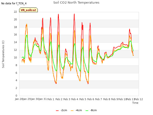 plot of Soil CO2 North Temperatures