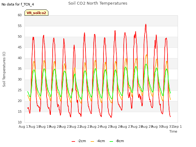 plot of Soil CO2 North Temperatures
