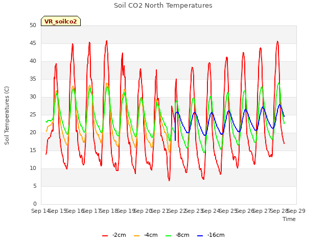 plot of Soil CO2 North Temperatures