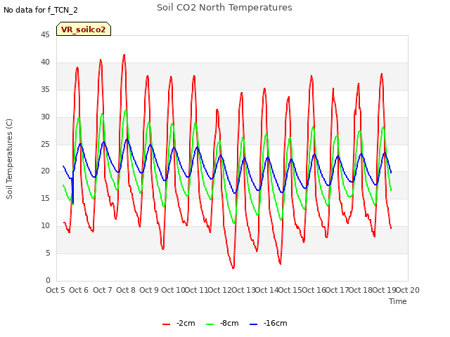 plot of Soil CO2 North Temperatures