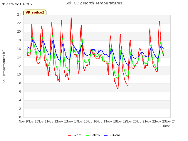 plot of Soil CO2 North Temperatures