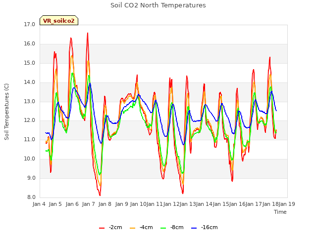 plot of Soil CO2 North Temperatures