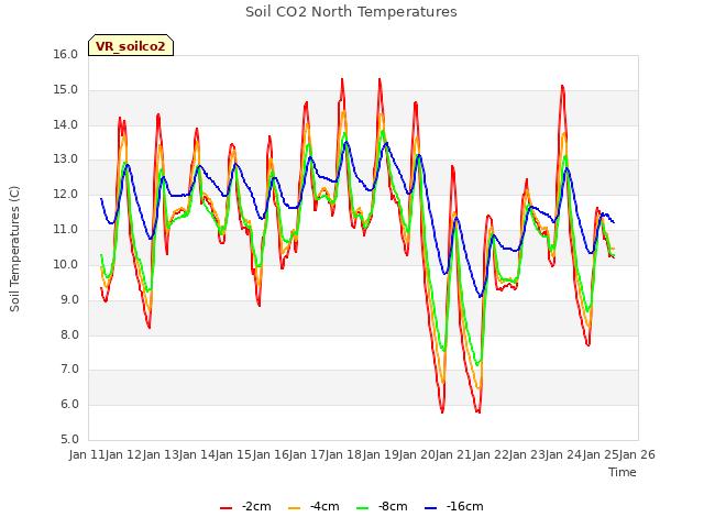 plot of Soil CO2 North Temperatures