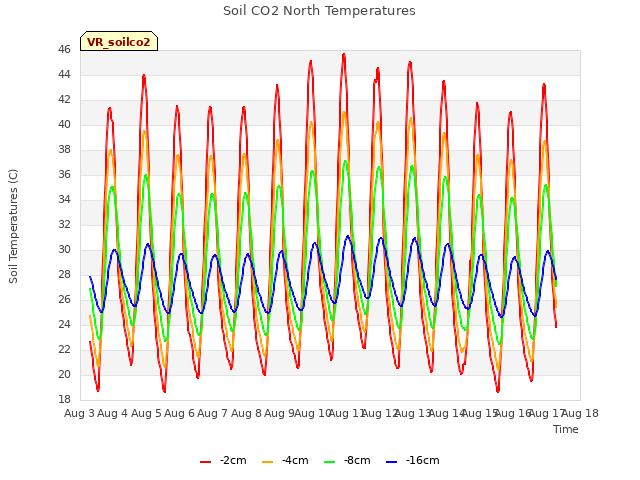 plot of Soil CO2 North Temperatures