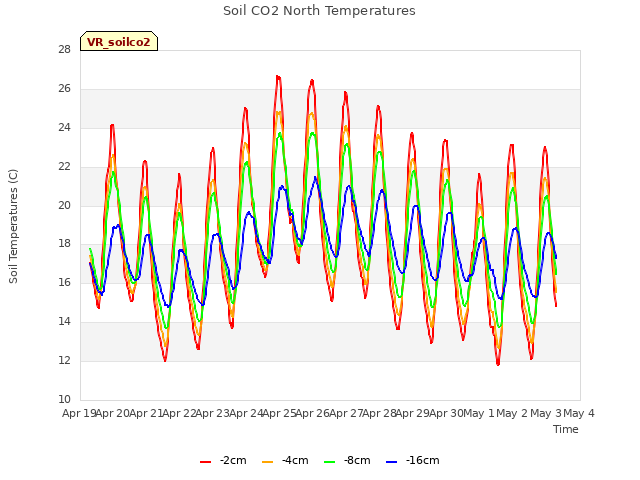 plot of Soil CO2 North Temperatures