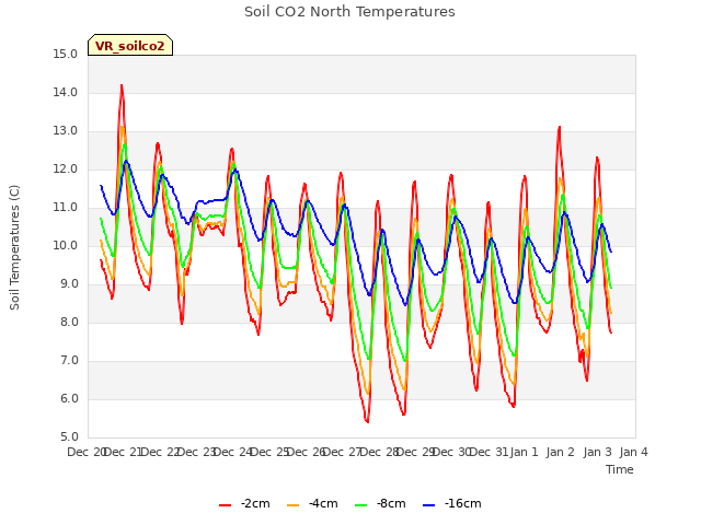 plot of Soil CO2 North Temperatures