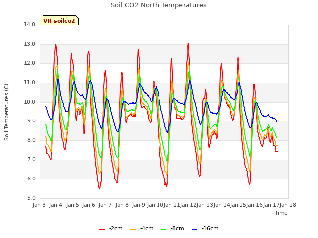 plot of Soil CO2 North Temperatures