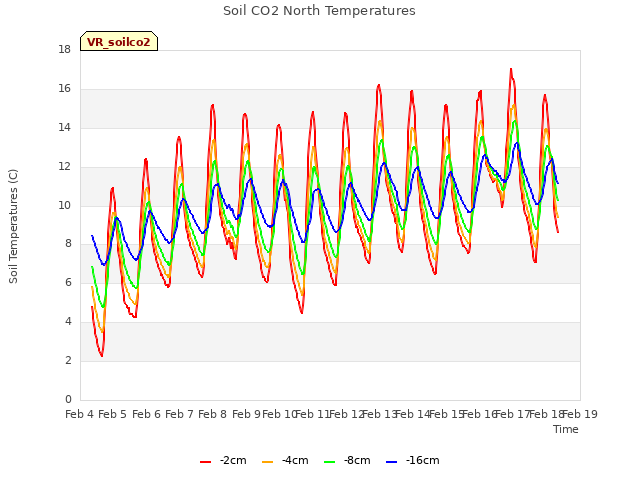 plot of Soil CO2 North Temperatures