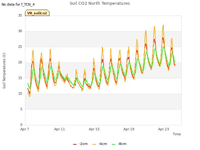 Explore the graph:Soil CO2 North Temperatures in a new window