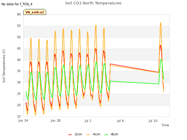 Explore the graph:Soil CO2 North Temperatures in a new window