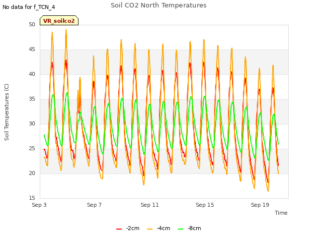 Explore the graph:Soil CO2 North Temperatures in a new window