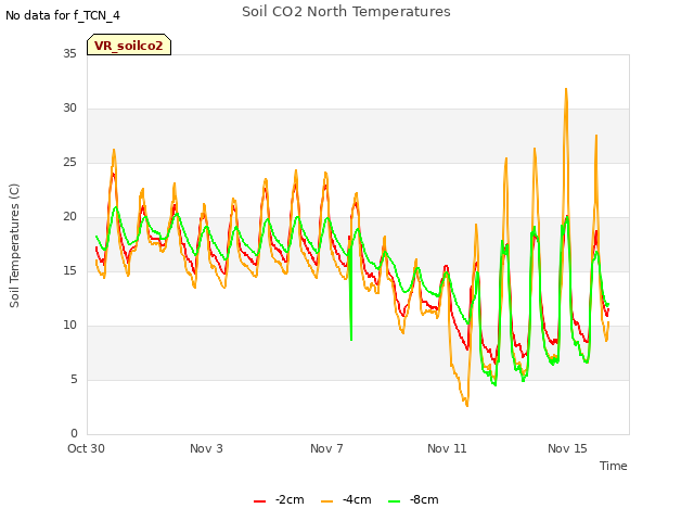 Explore the graph:Soil CO2 North Temperatures in a new window