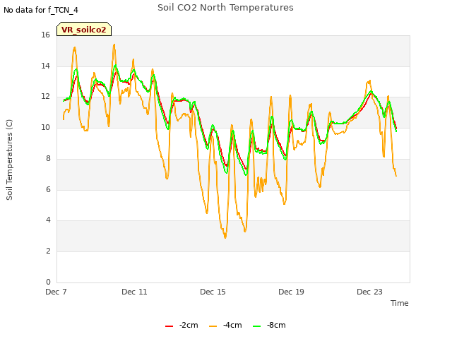 Explore the graph:Soil CO2 North Temperatures in a new window