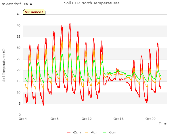 Explore the graph:Soil CO2 North Temperatures in a new window