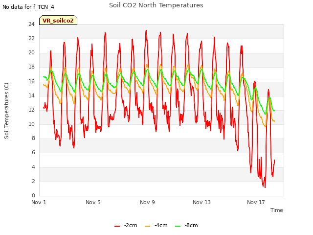 Explore the graph:Soil CO2 North Temperatures in a new window