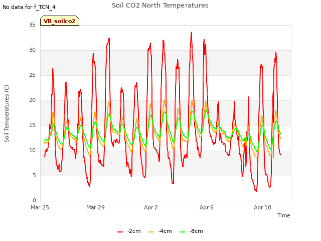 Explore the graph:Soil CO2 North Temperatures in a new window