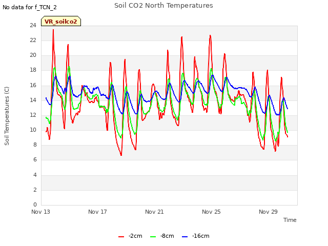 Explore the graph:Soil CO2 North Temperatures in a new window