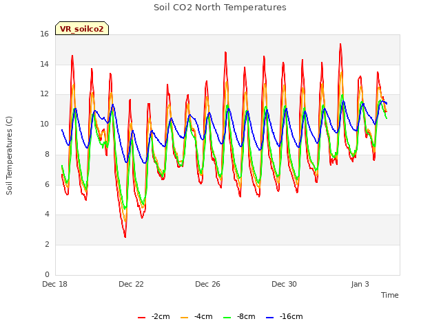 Explore the graph:Soil CO2 North Temperatures in a new window