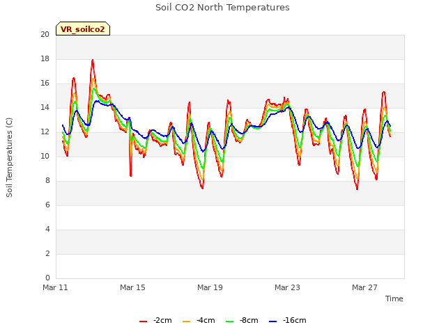 Explore the graph:Soil CO2 North Temperatures in a new window
