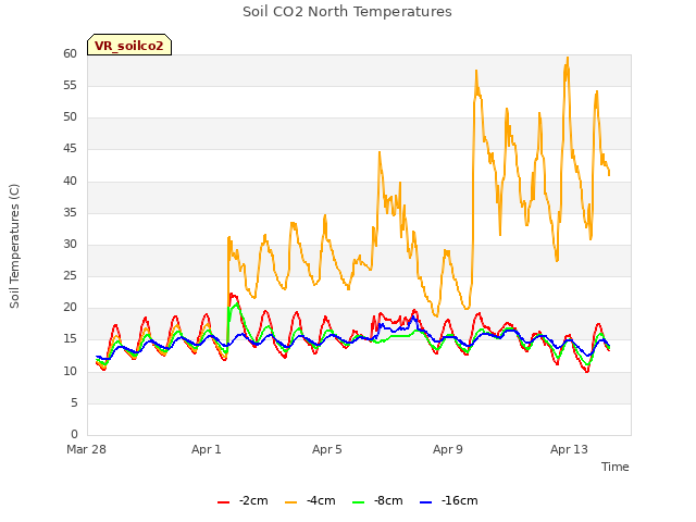 Explore the graph:Soil CO2 North Temperatures in a new window