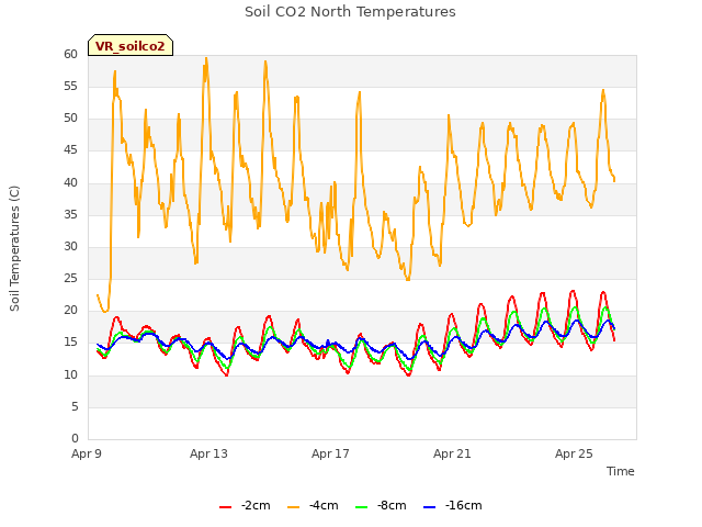 Explore the graph:Soil CO2 North Temperatures in a new window