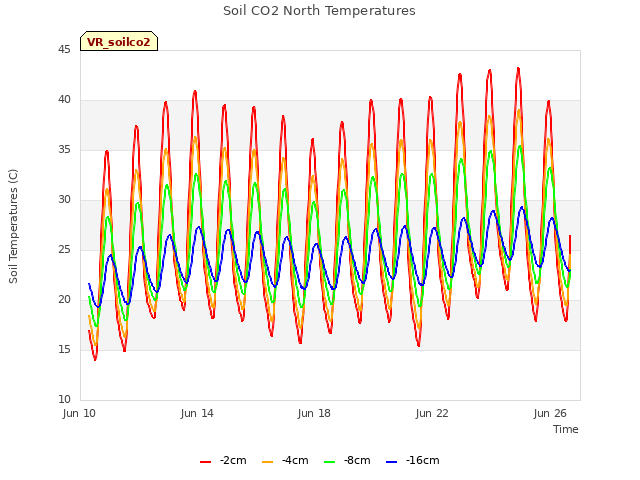 Explore the graph:Soil CO2 North Temperatures in a new window