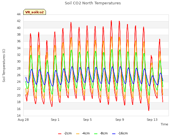 Explore the graph:Soil CO2 North Temperatures in a new window