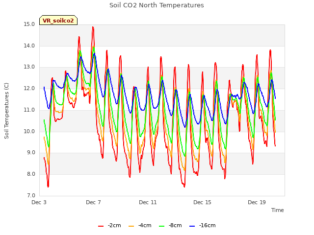 Explore the graph:Soil CO2 North Temperatures in a new window