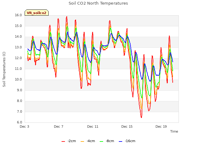 Explore the graph:Soil CO2 North Temperatures in a new window