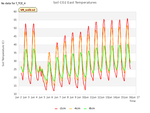 plot of Soil CO2 East Temperatures