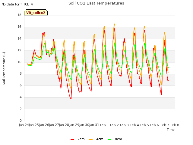plot of Soil CO2 East Temperatures