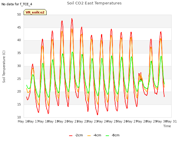 plot of Soil CO2 East Temperatures