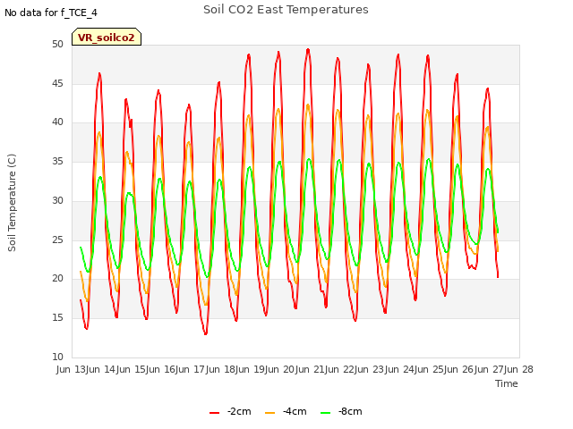 plot of Soil CO2 East Temperatures