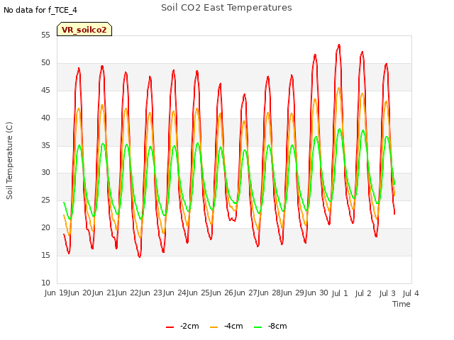 plot of Soil CO2 East Temperatures