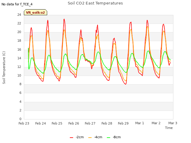 plot of Soil CO2 East Temperatures