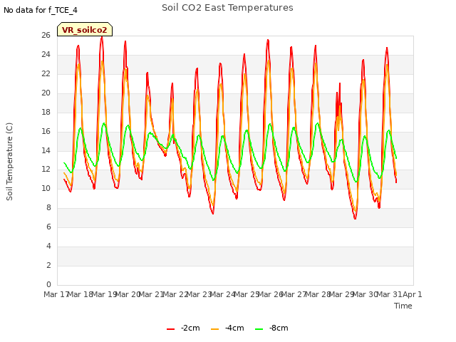 plot of Soil CO2 East Temperatures