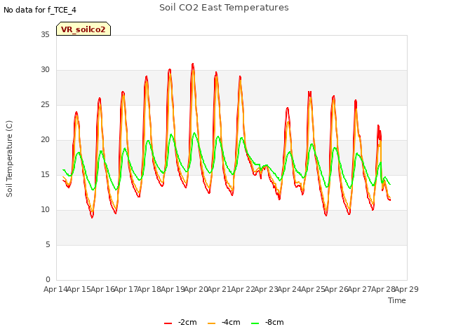 plot of Soil CO2 East Temperatures