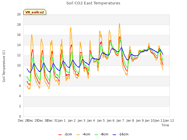 plot of Soil CO2 East Temperatures