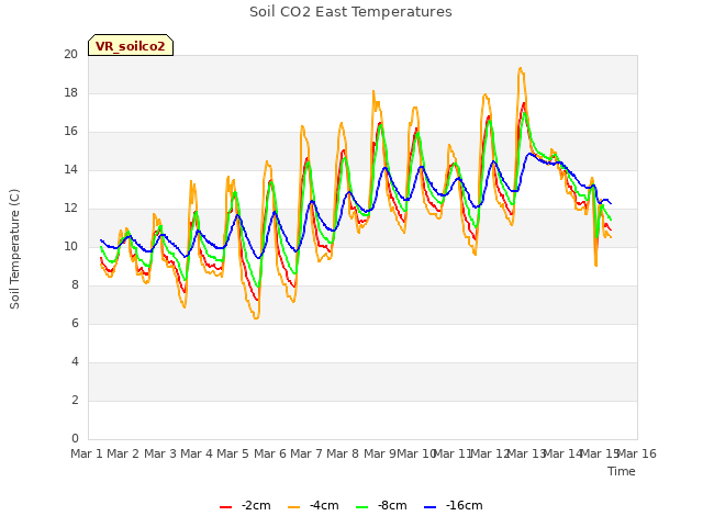 plot of Soil CO2 East Temperatures
