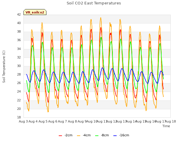plot of Soil CO2 East Temperatures