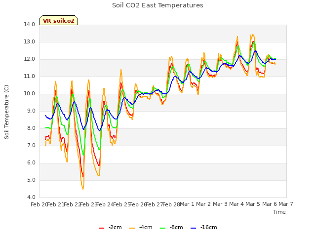 plot of Soil CO2 East Temperatures